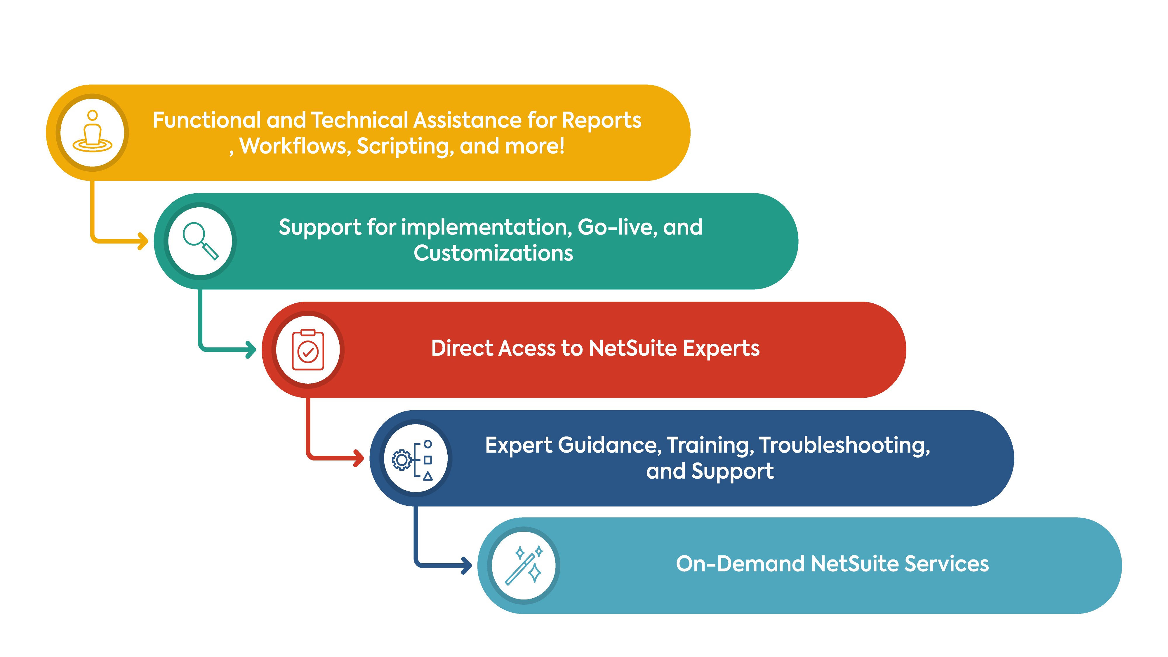 NetSuite Support Services