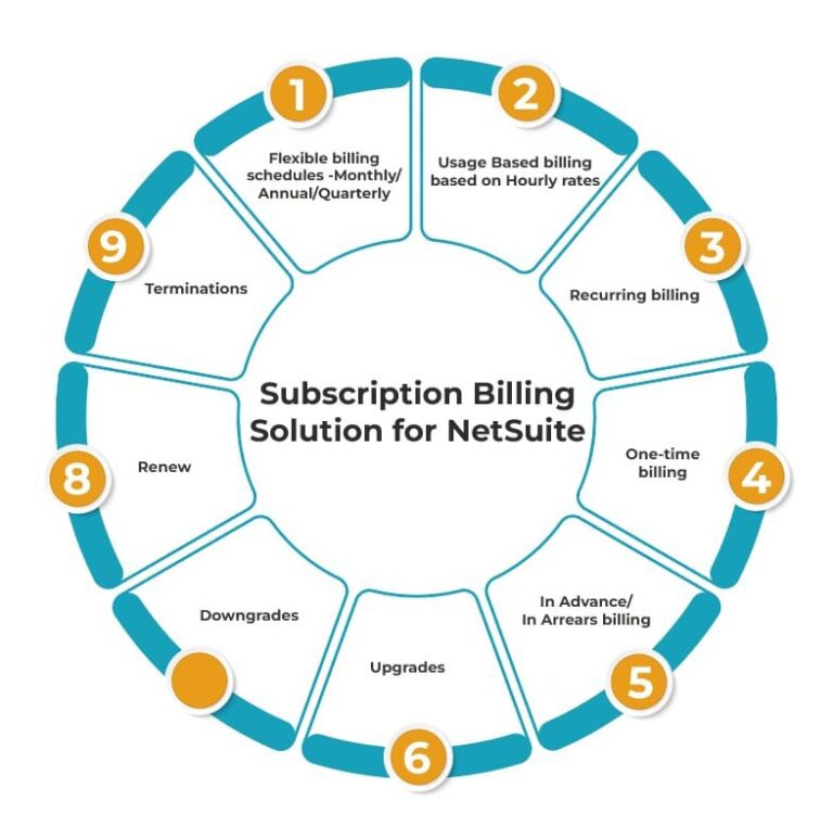 NetSuite Subscription Billing Software by SuiteWorks Tech
