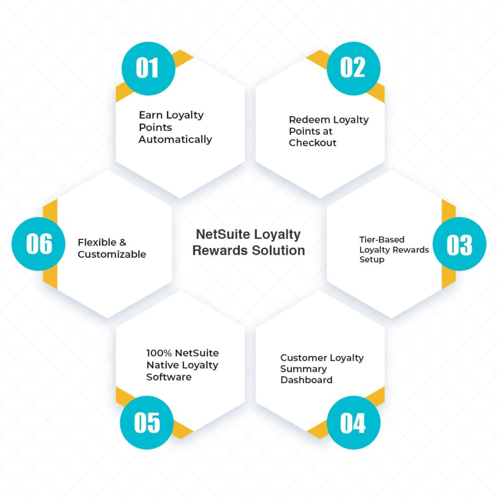 NetSuite Loyalty Rewards Software for repeat sales