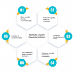 NetSuite Loyalty Rewards Software for repeat sales